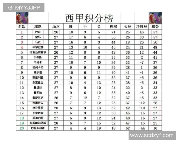 皇马击败马略卡，继续领跑西甲积分榜